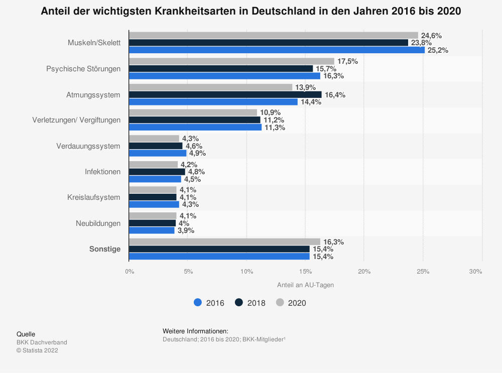 Statistik zu den wichtigsten Krankheitsarten in Deutschland 2016 bis 2020